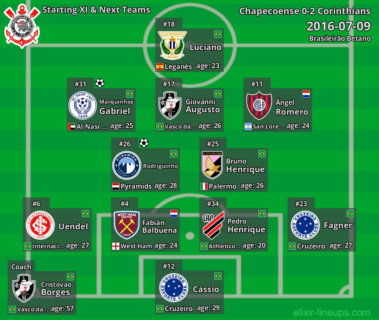 Corinthians Starting XI & Next Teams 2016-07-09