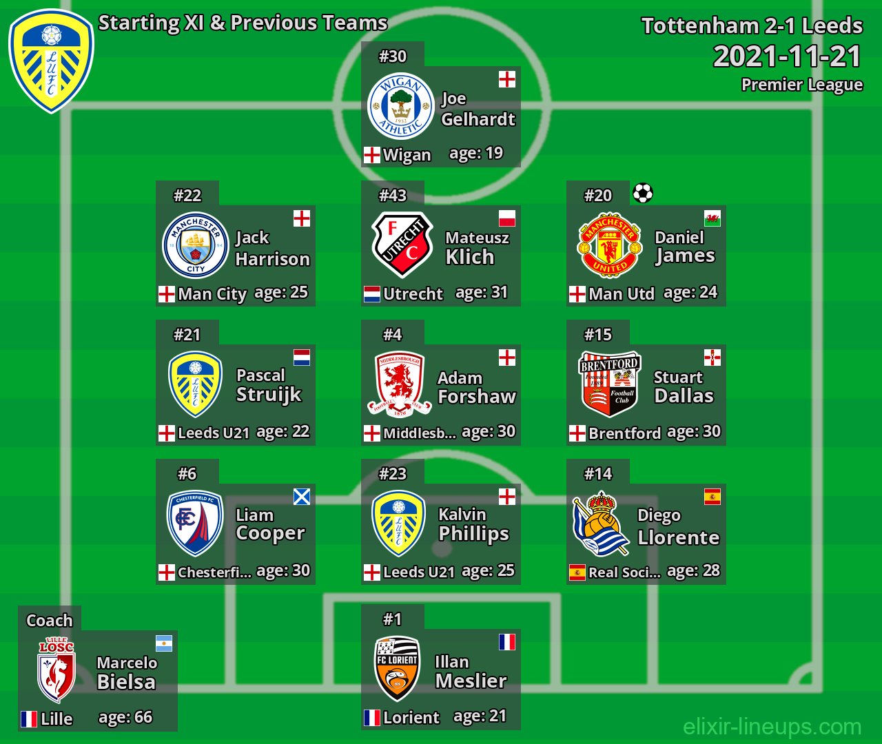 Leeds Starting XI & Previous Teams 2021-11-21