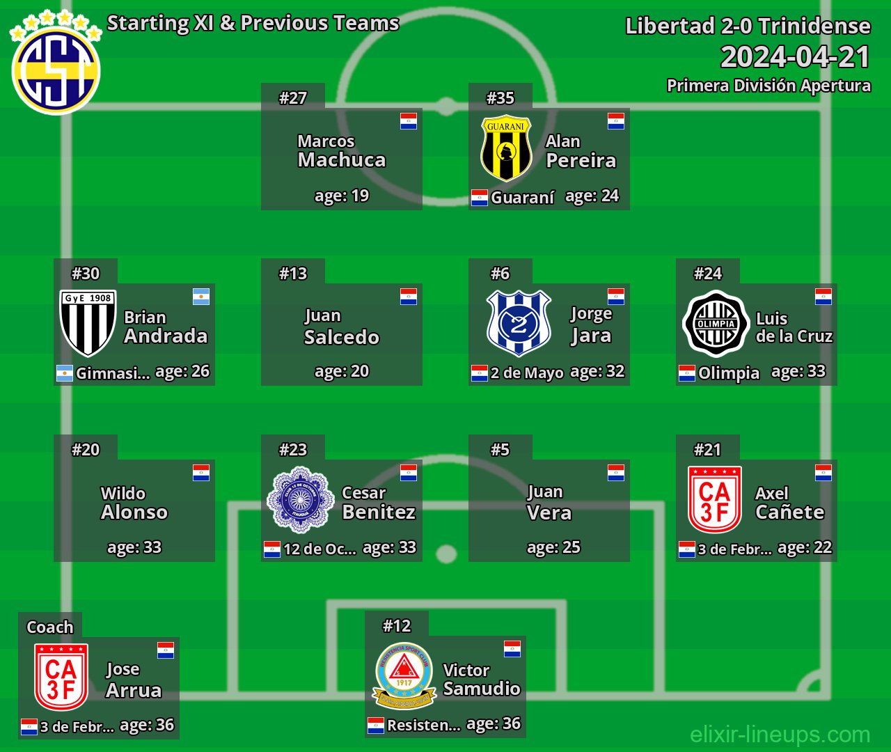 Trinidense Starting XI & Previous Teams 2024-04-21