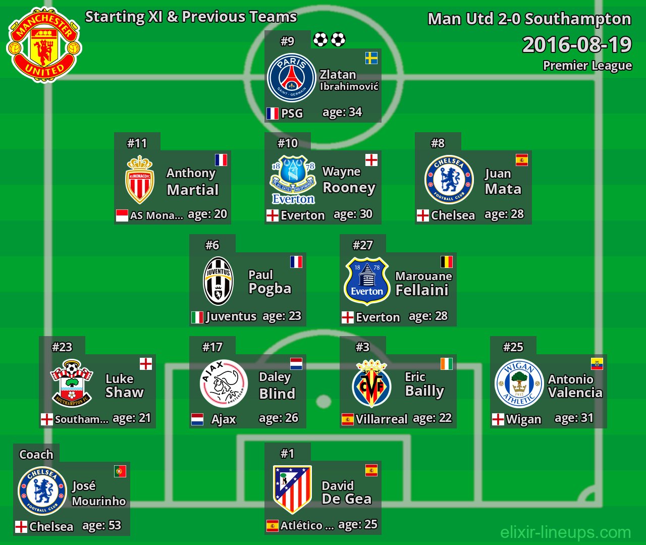 Man Utd Starting XI & Previous Teams 2016-08-19