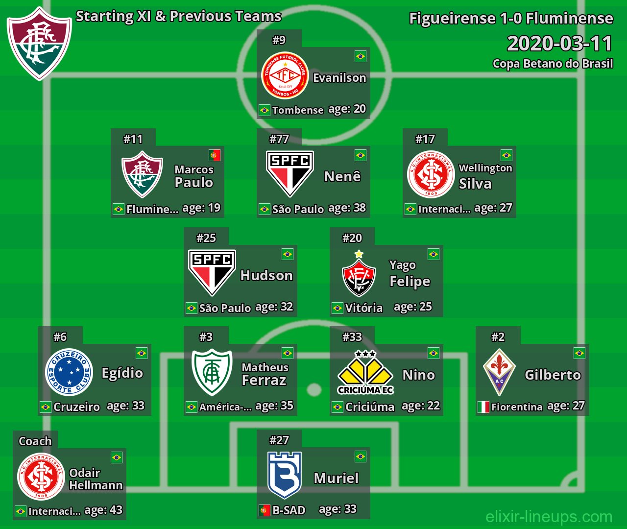 Fluminense Starting XI & Previous Teams 2020-03-11