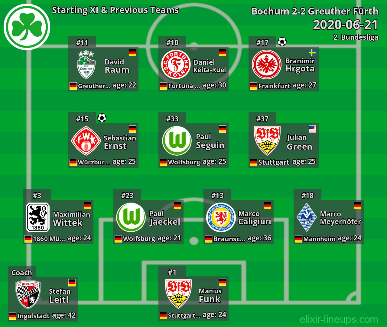 Greuther Fürth Starting XI & Previous Teams 2020-06-21