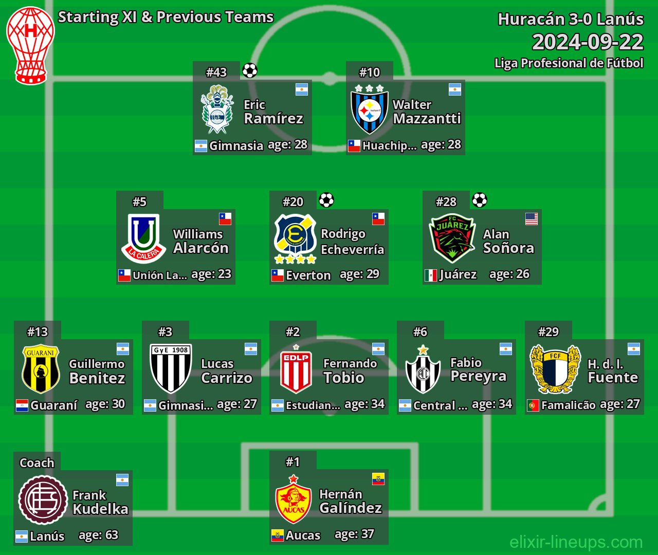 Huracán Starting XI & Previous Teams 2024-09-22