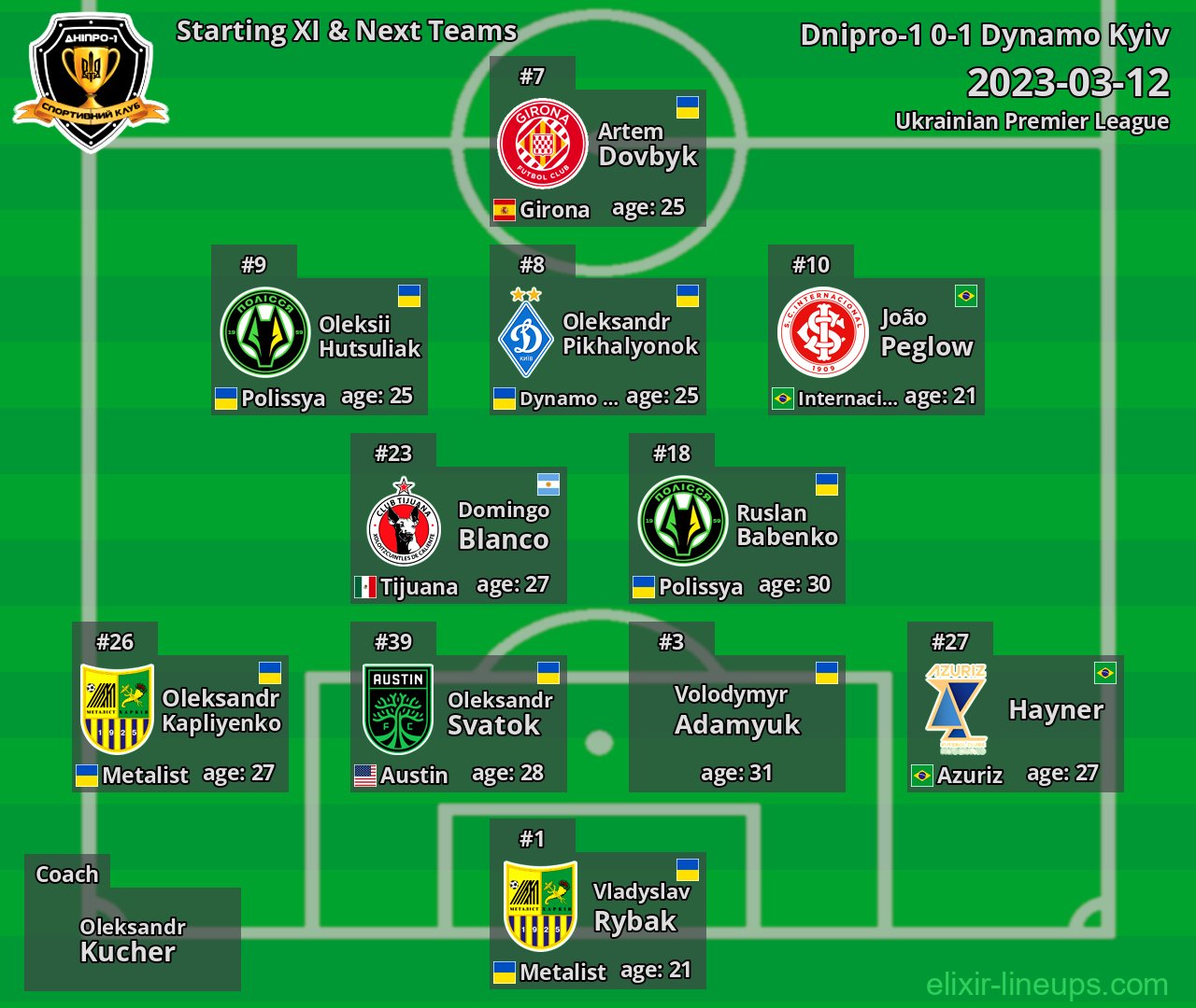 Dnipro-1 Starting XI & Next Teams 2023-03-12