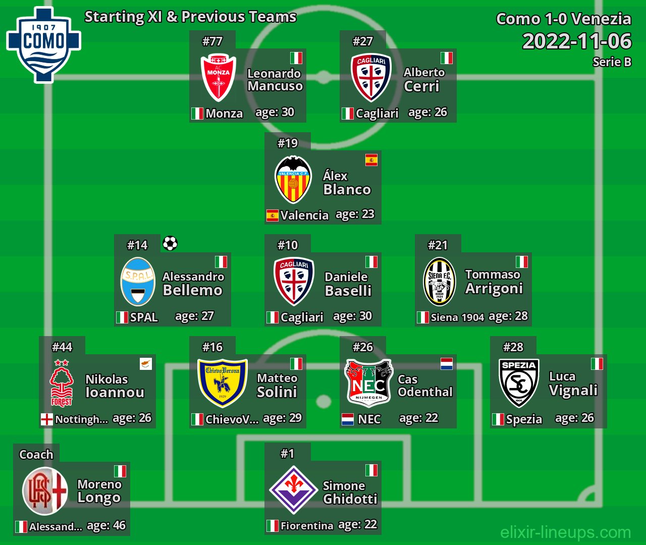 Como Starting XI & Previous Teams 2022-11-06