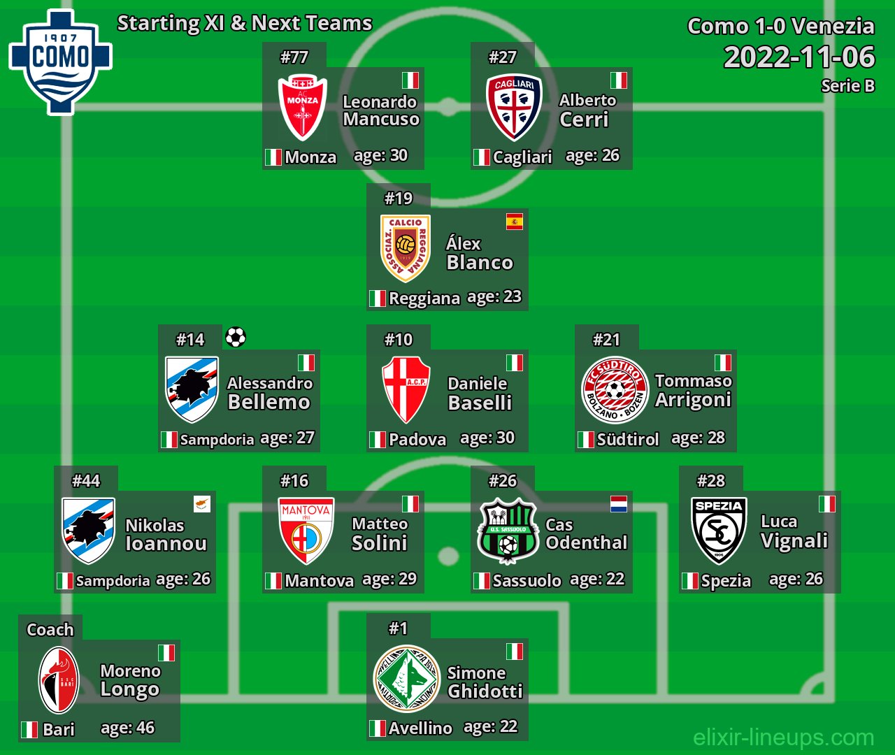 Como Starting XI & Next Teams 2022-11-06