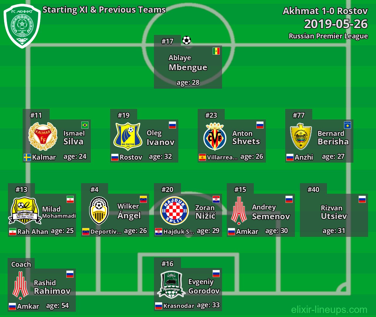 Akhmat Starting XI & Previous Teams 2019-05-26