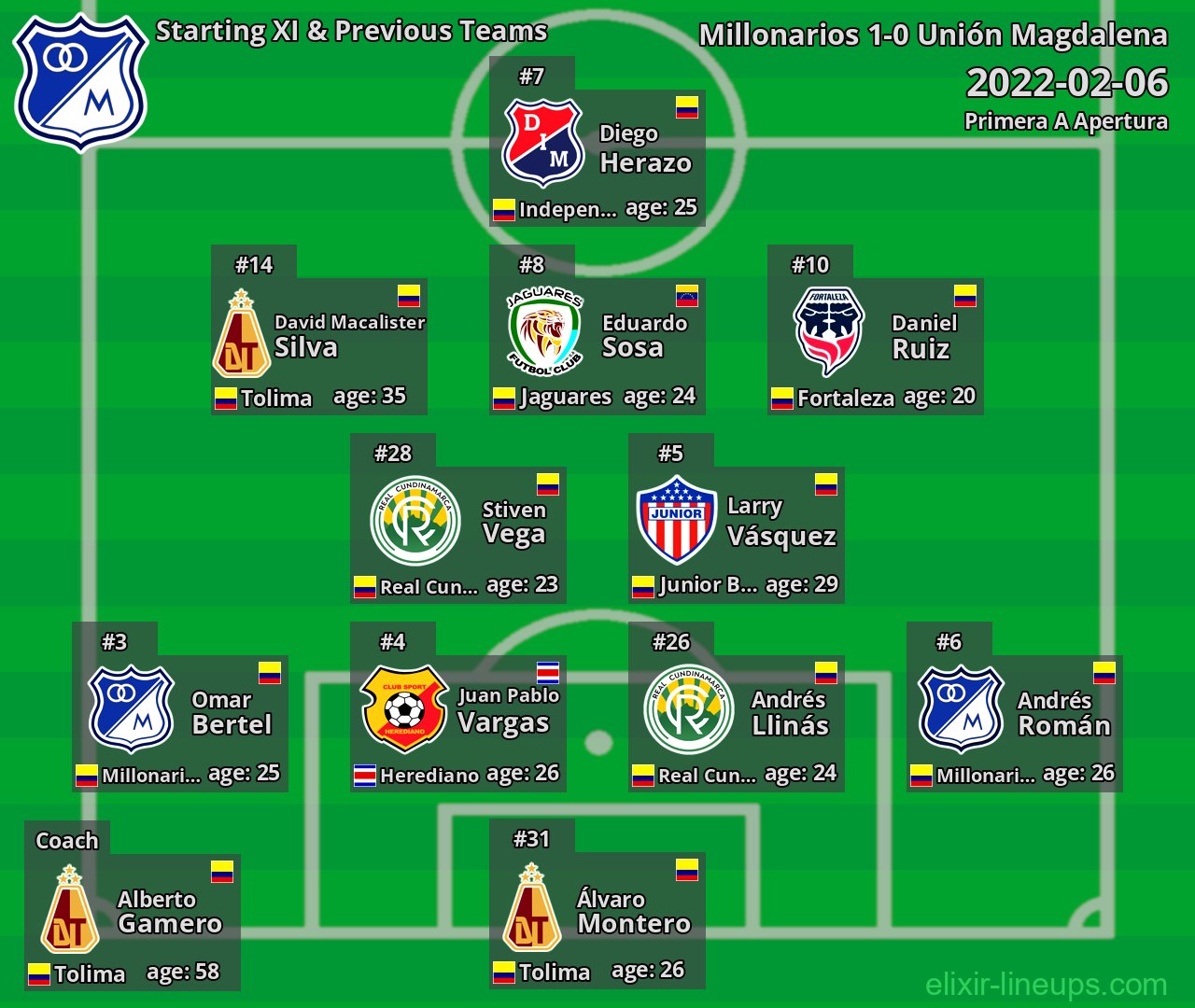 Millonarios Starting XI & Previous Teams 2022-02-06
