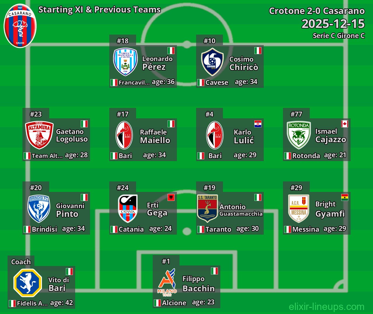 Casarano Starting XI & Previous Teams 2025-12-15