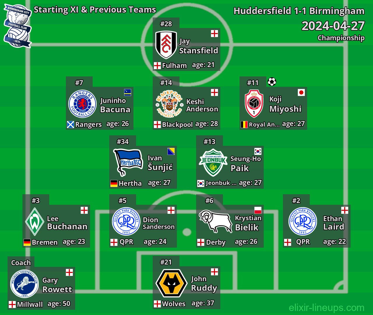 Birmingham Starting XI & Previous Teams 2024-04-27
