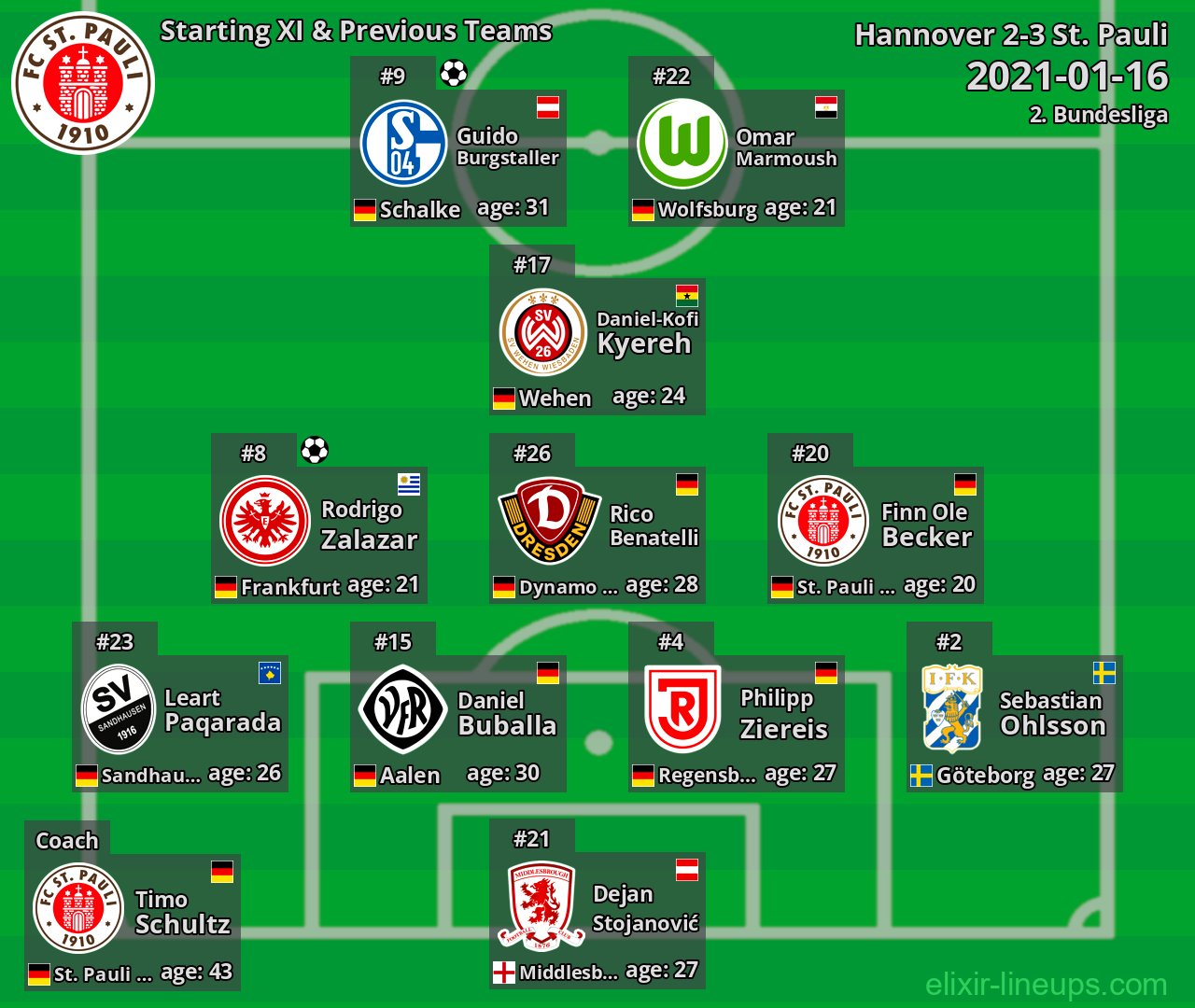 St. Pauli Starting XI & Previous Teams 2021-01-16