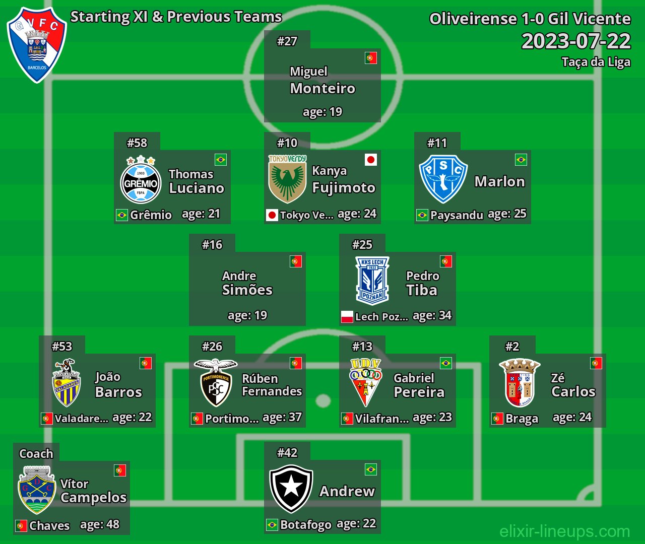 Gil Vicente Starting XI & Previous Teams 2023-07-22
