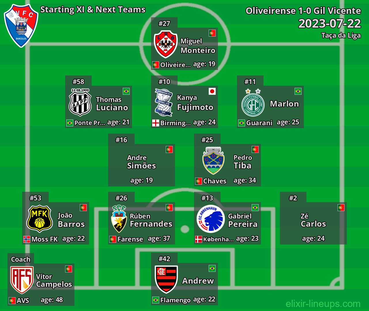 Gil Vicente Starting XI & Next Teams 2023-07-22