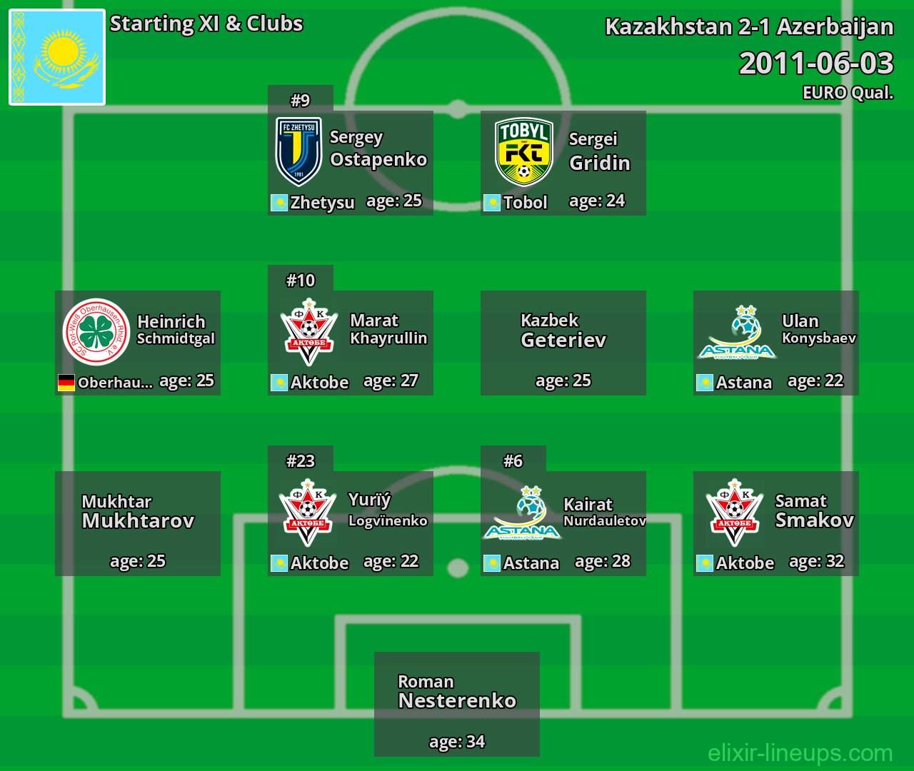 Kazakhstan Starting XI 2011-06-03
