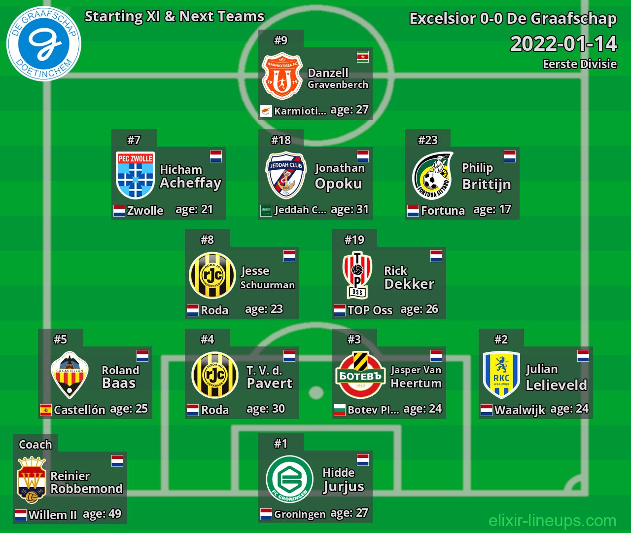 De Graafschap Starting XI & Next Teams 2022-01-14