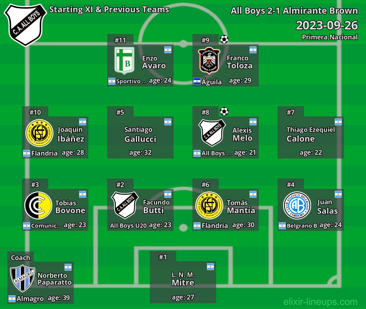 All Boys Starting XI & Previous Teams 2023-09-26
