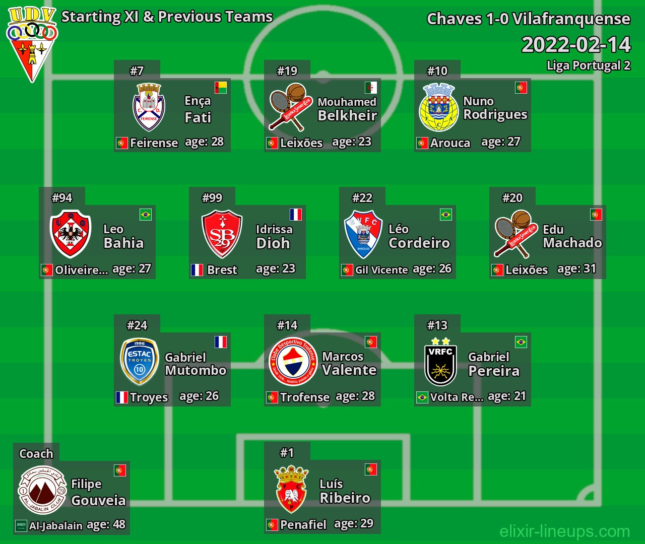 Vilafranquense Starting XI & Previous Teams 2022-02-14