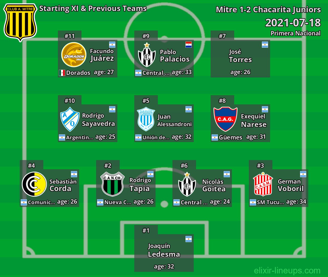 Mitre Starting XI & Previous Teams 2021-07-18