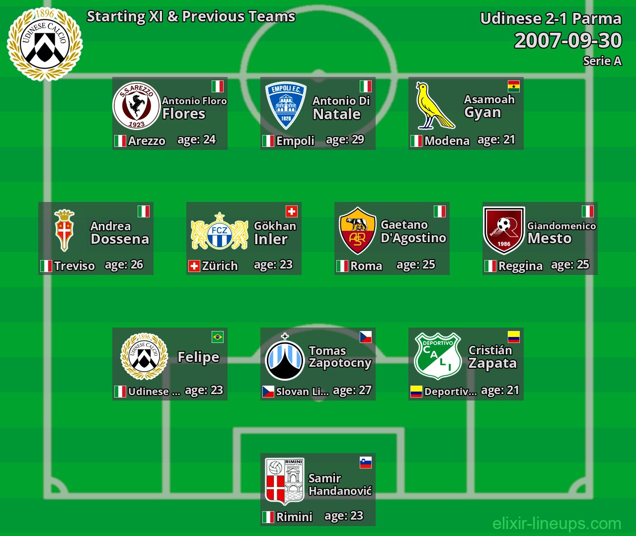Udinese Starting XI & Previous Teams 2007-09-30