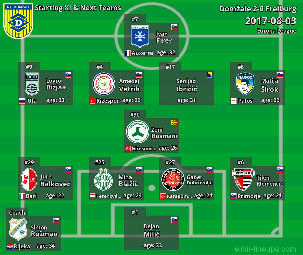 Domžale Starting XI & Next Teams 2017-08-03