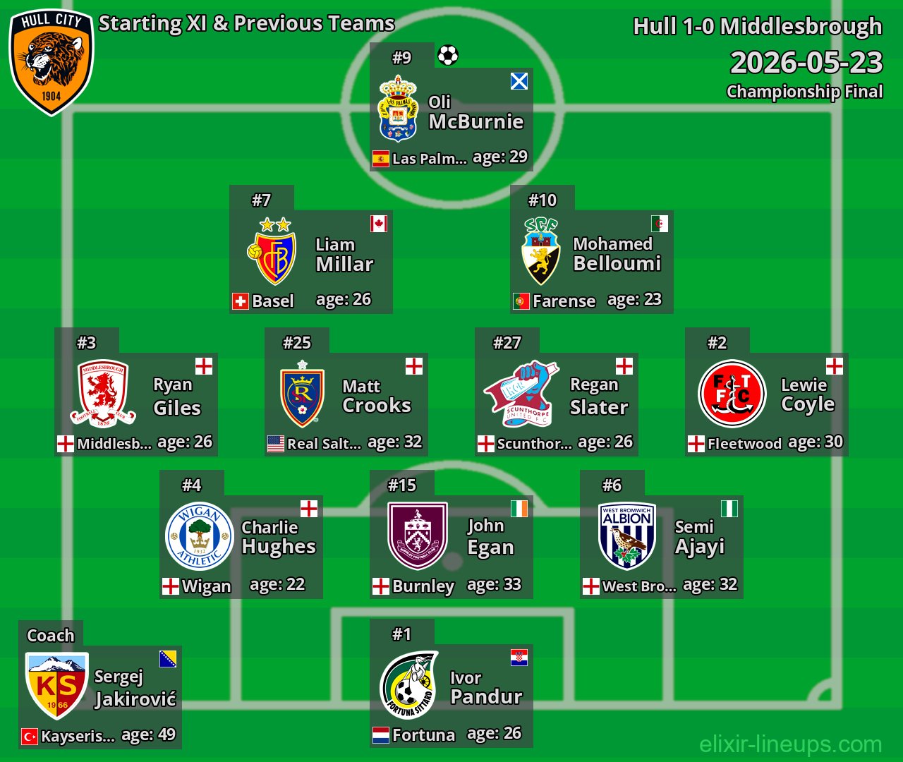 Hull Starting XI & Previous Teams 2026-05-23