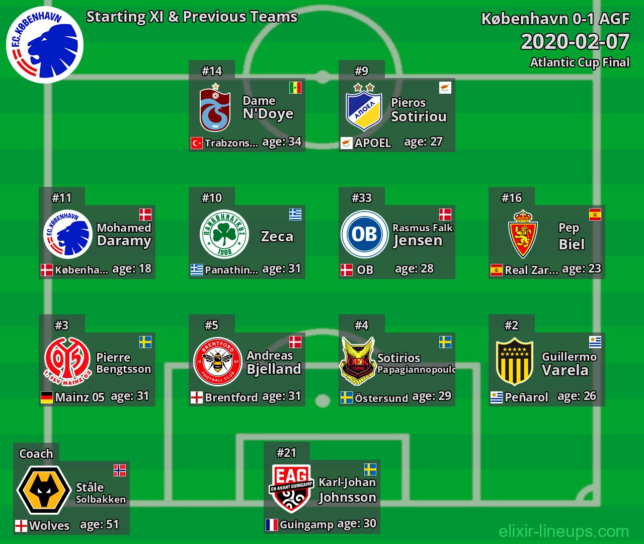 København Starting XI & Previous Teams 2020-02-07