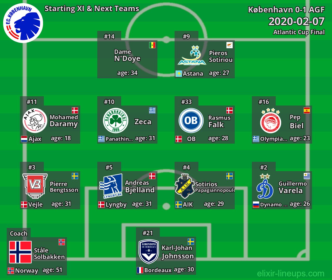 København Starting XI & Next Teams 2020-02-07