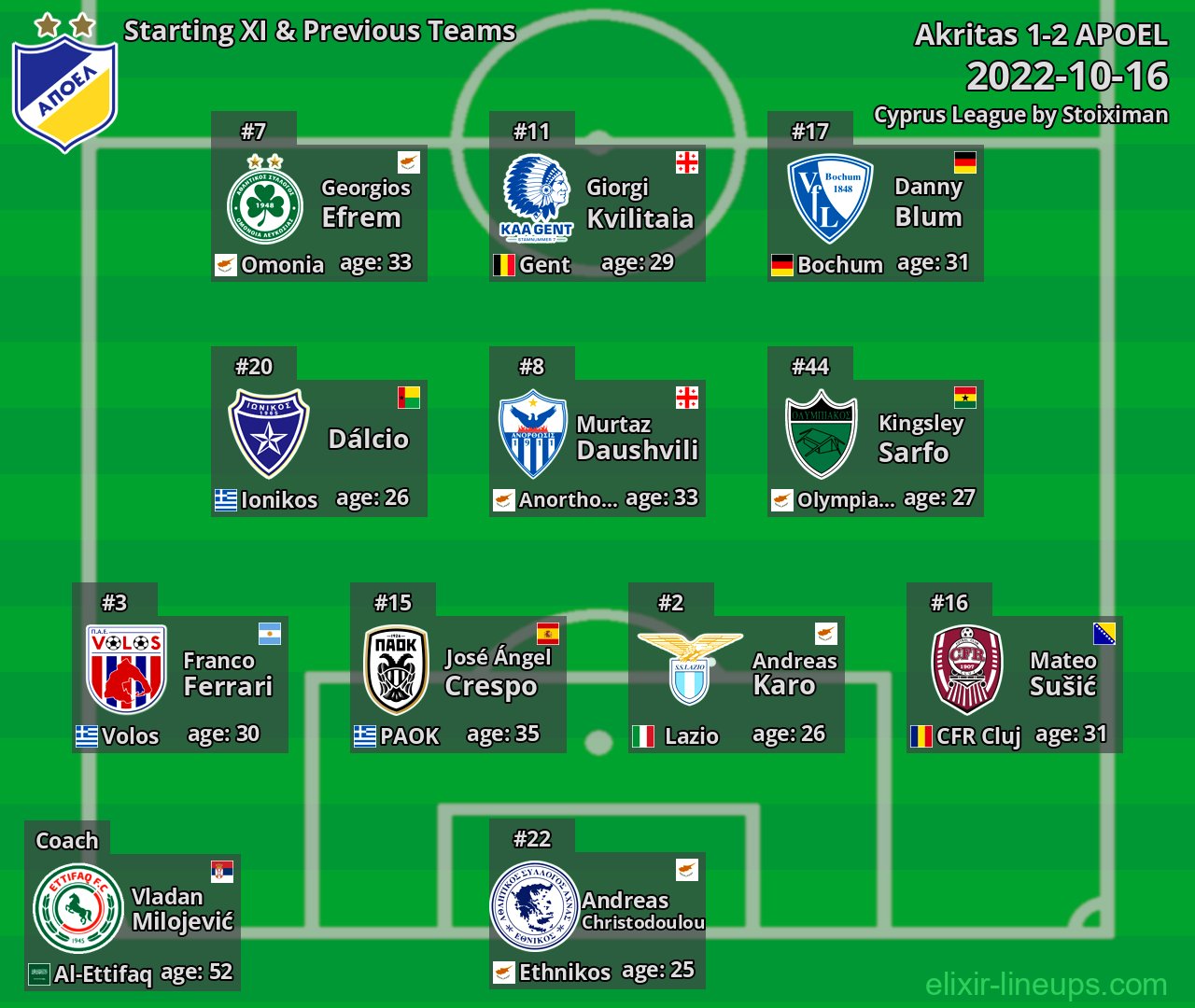 APOEL Starting XI & Previous Teams 2022-10-16