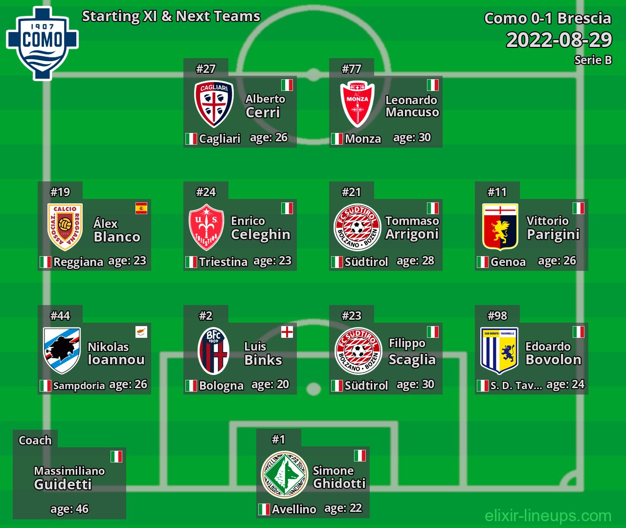 Como Starting XI & Next Teams 2022-08-29