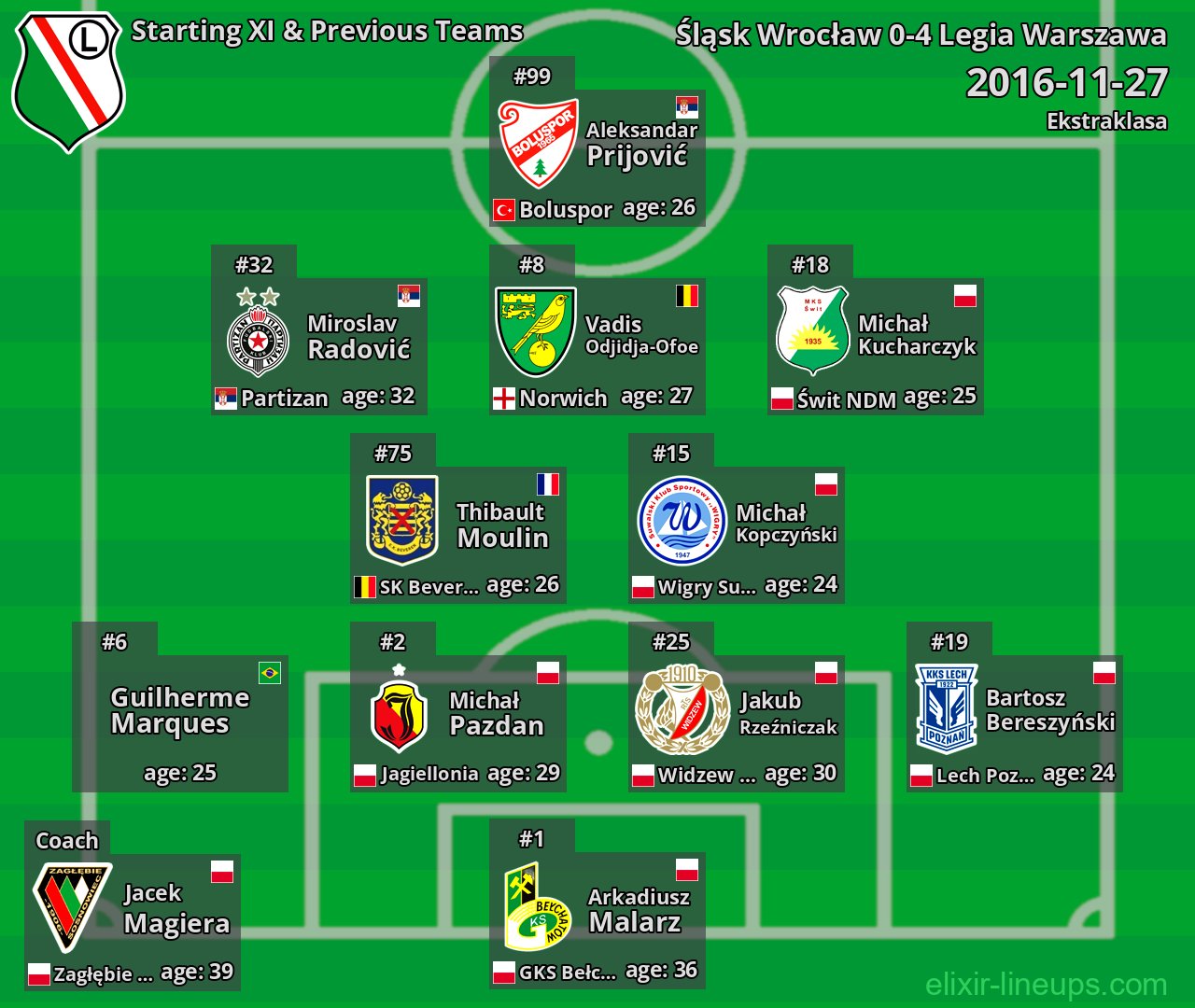 Legia Warszawa Starting XI & Previous Teams 2016-11-27
