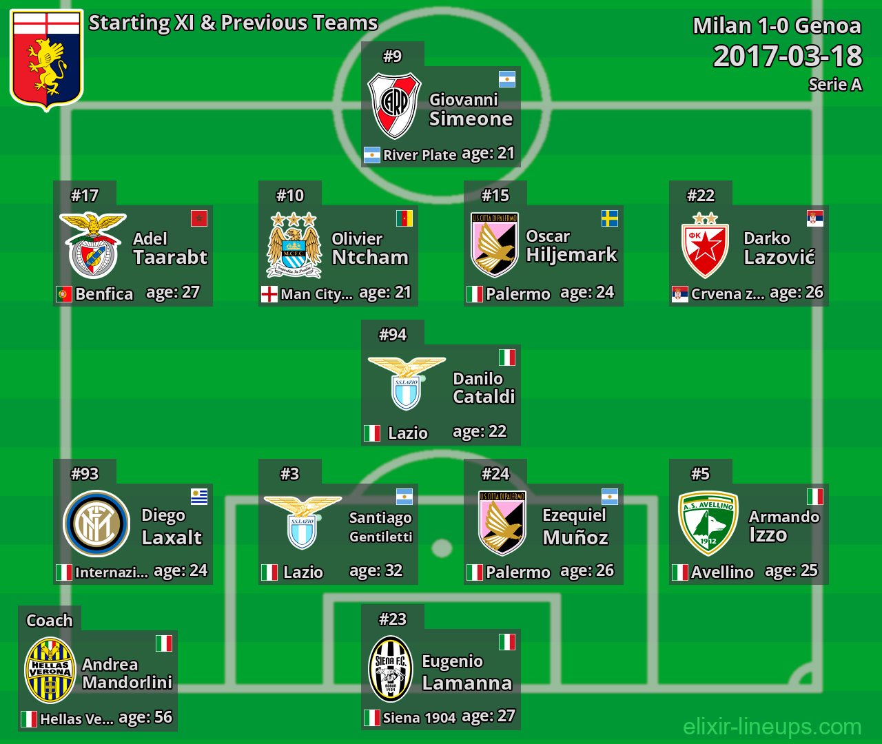 Genoa Starting XI & Previous Teams 2017-03-18