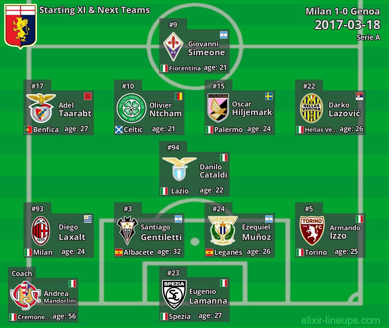 Genoa Starting XI & Next Teams 2017-03-18
