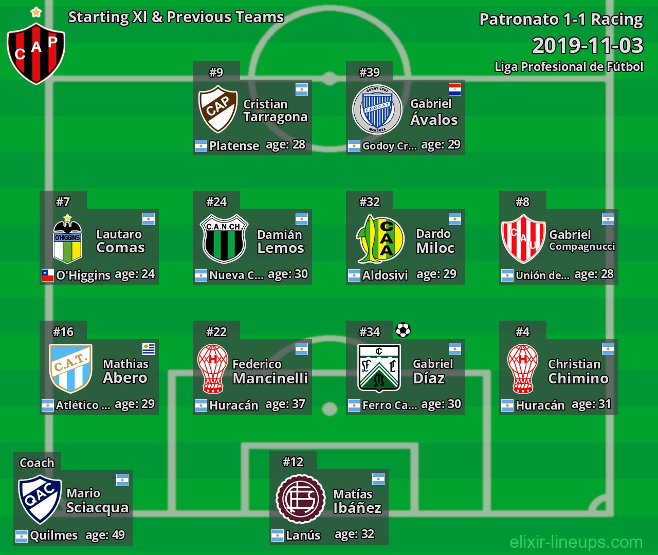 Patronato Starting XI & Previous Teams 2019-11-03
