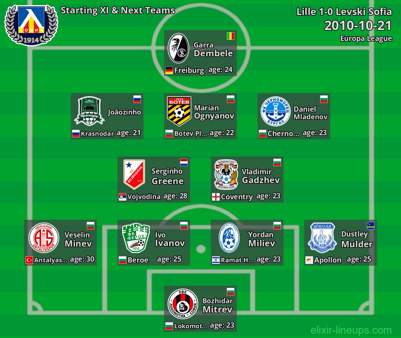 Levski Sofia Starting XI & Next Teams 2010-10-21