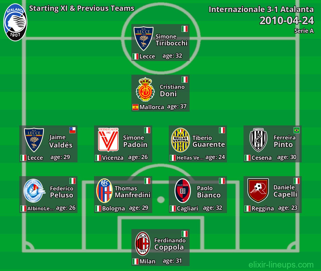 Atalanta Starting XI & Previous Teams 2010-04-24