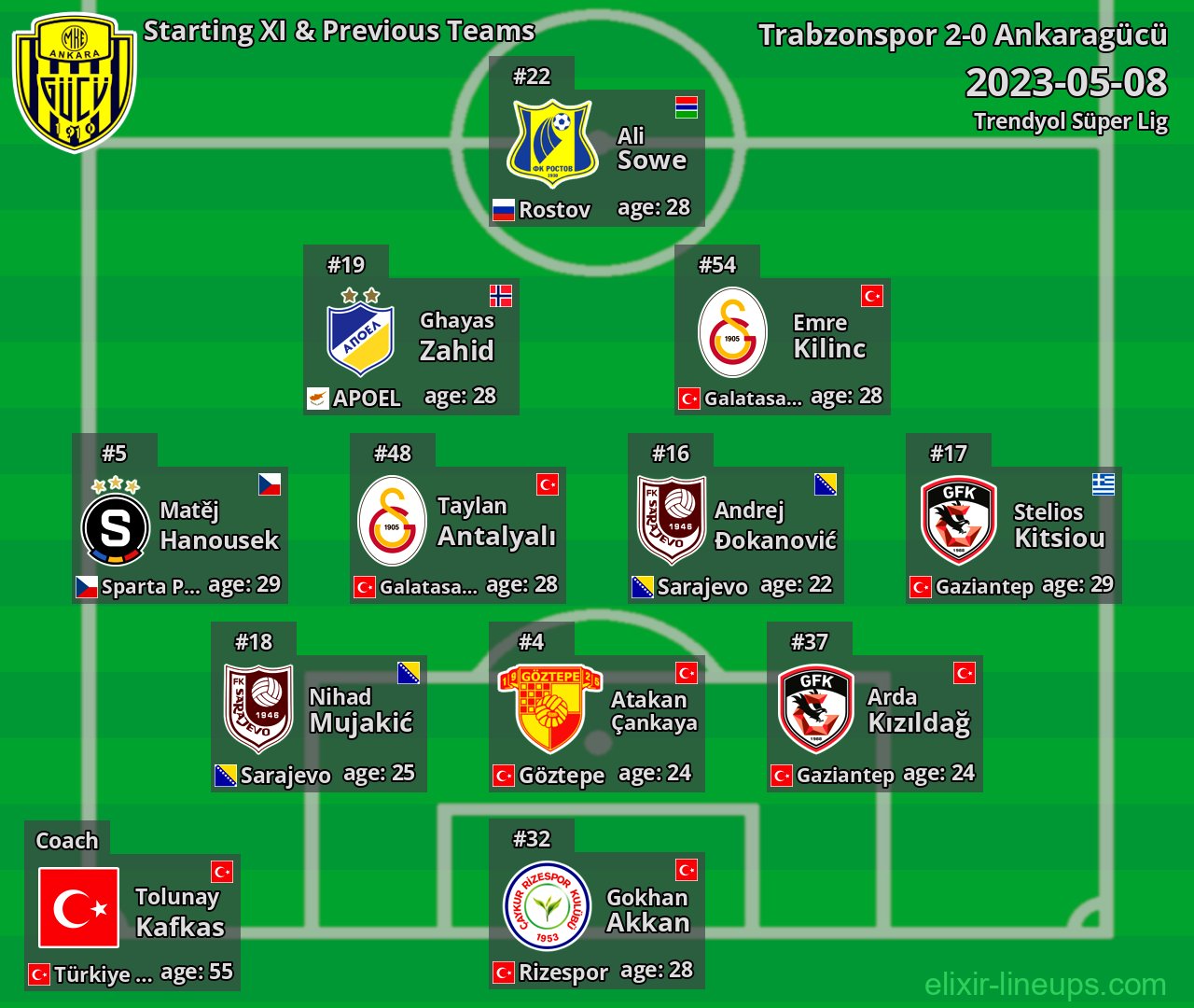 Ankaragücü Starting XI & Previous Teams 2023-05-08
