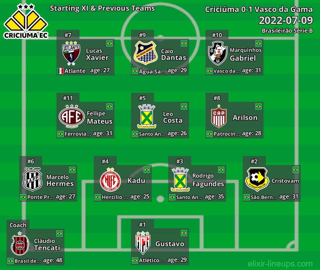 Criciúma Starting XI & Previous Teams 2022-07-09