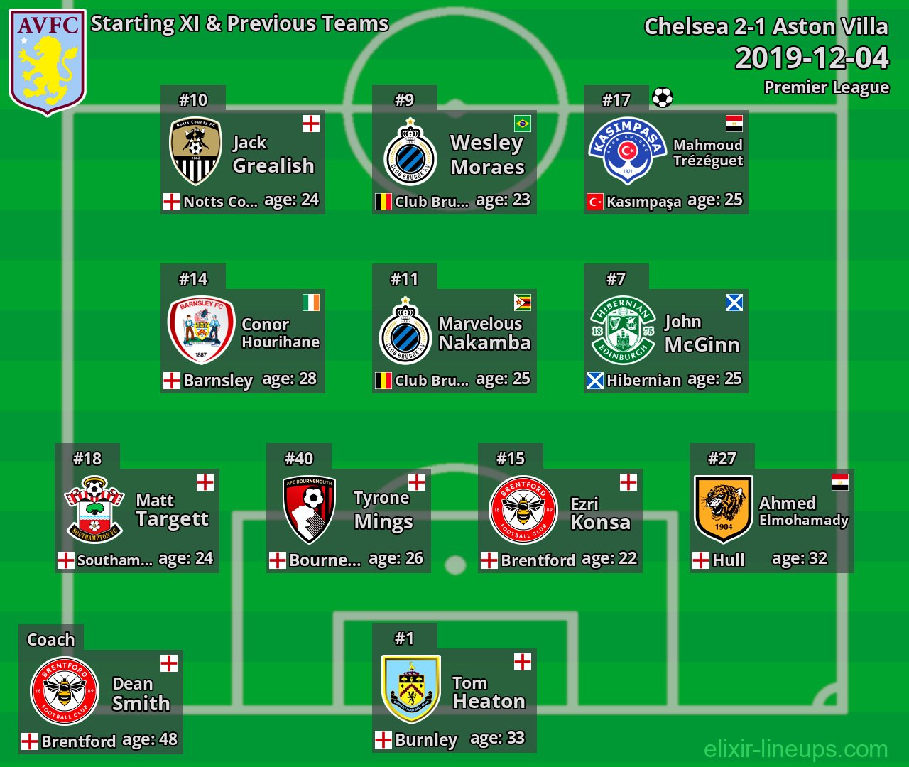 Aston Villa Starting XI & Previous Teams 2019-12-04