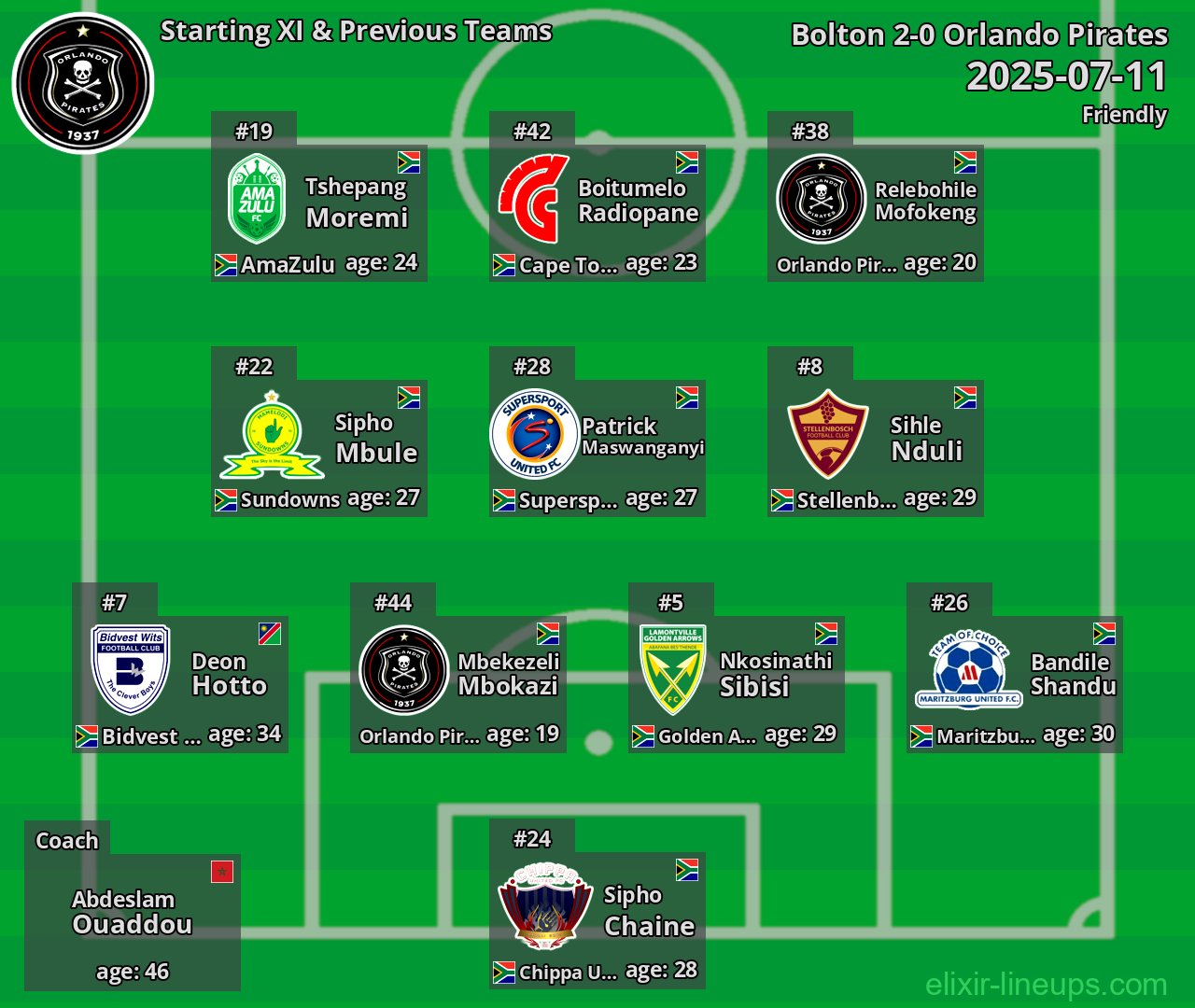 Orlando Pirates Starting XI & Previous Teams 2025-07-11