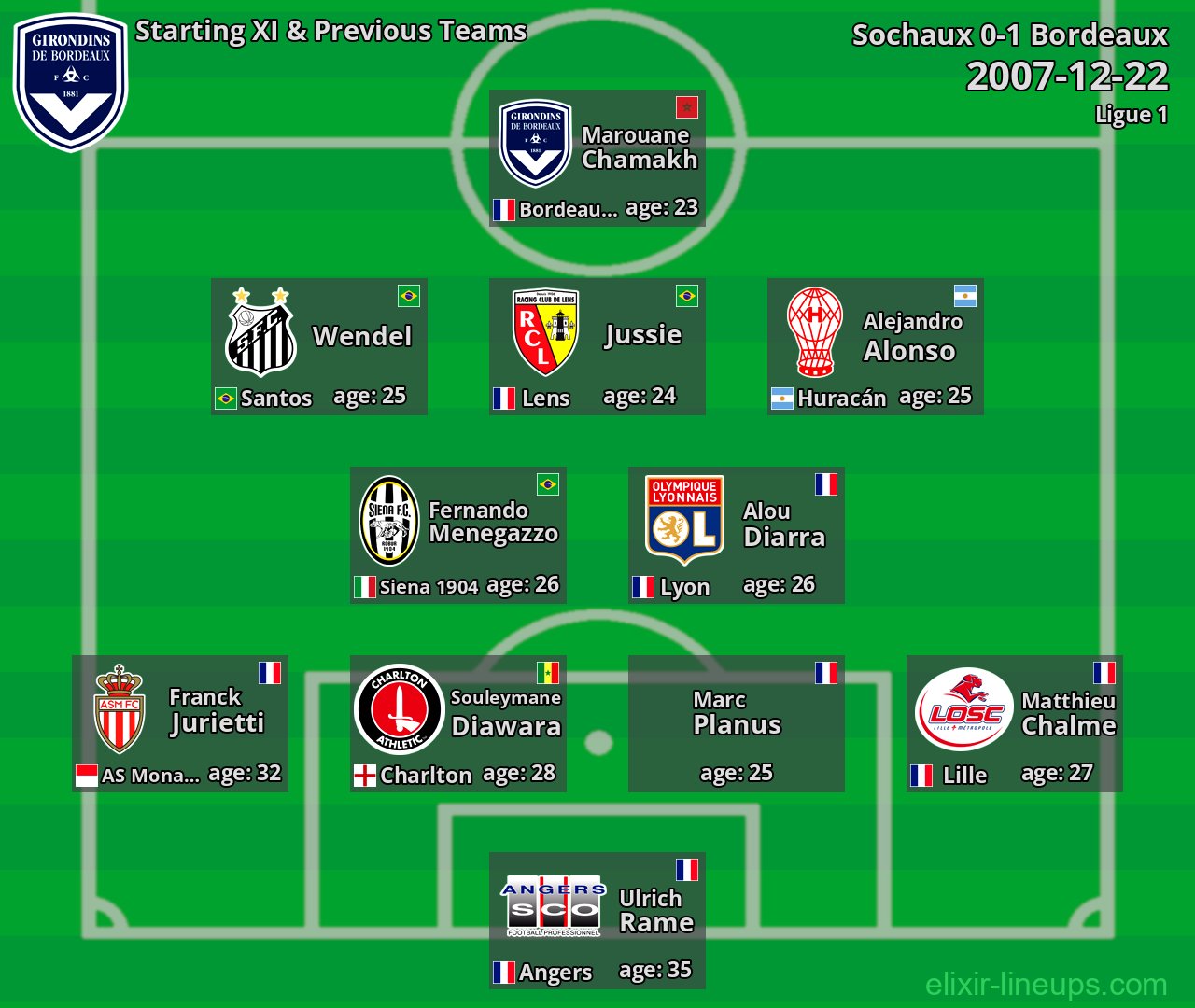 Bordeaux Starting XI & Previous Teams 2007-12-22