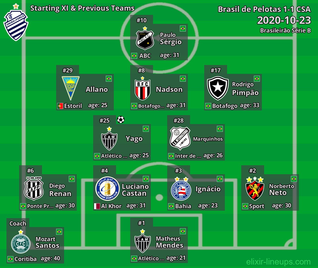 CSA Starting XI & Previous Teams 2020-10-23