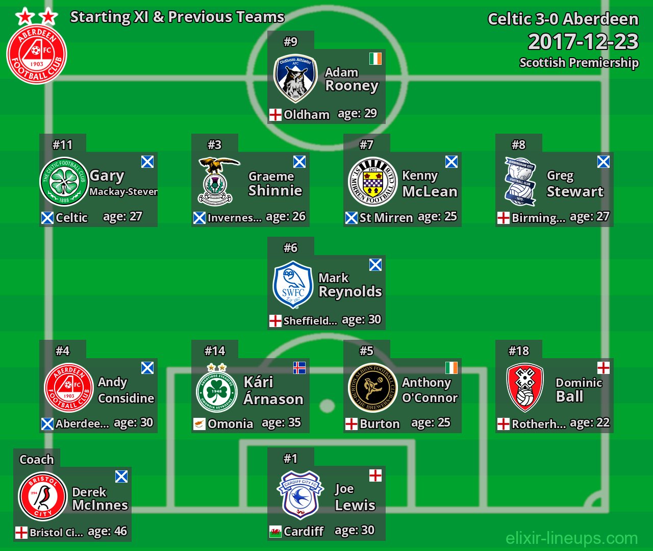 Aberdeen Starting XI & Previous Teams 2017-12-23