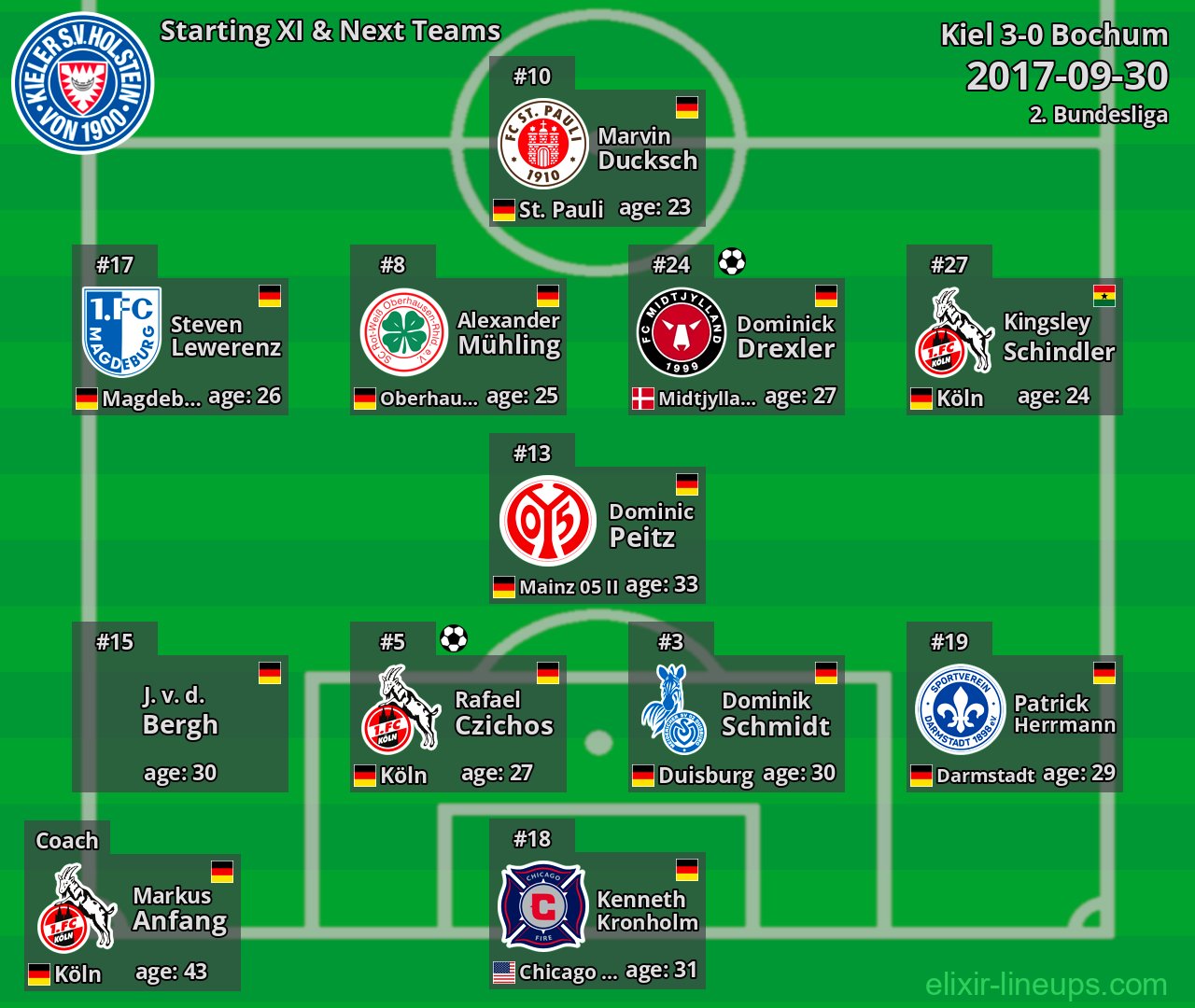 Kiel Starting XI & Next Teams 2017-09-30
