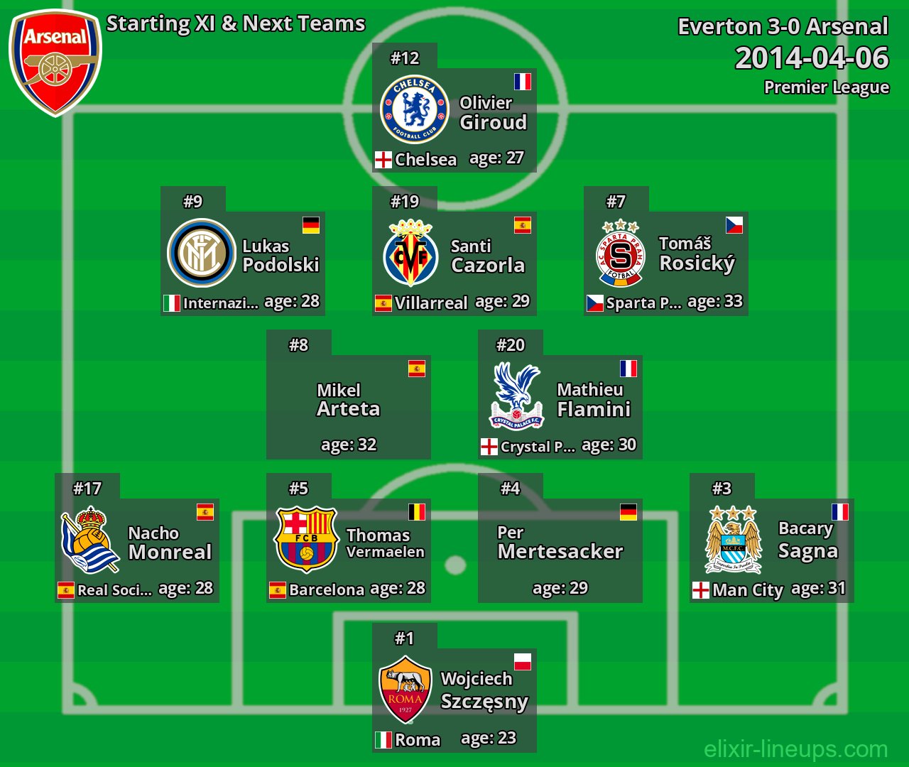 Arsenal Starting XI & Next Teams 2014-04-06
