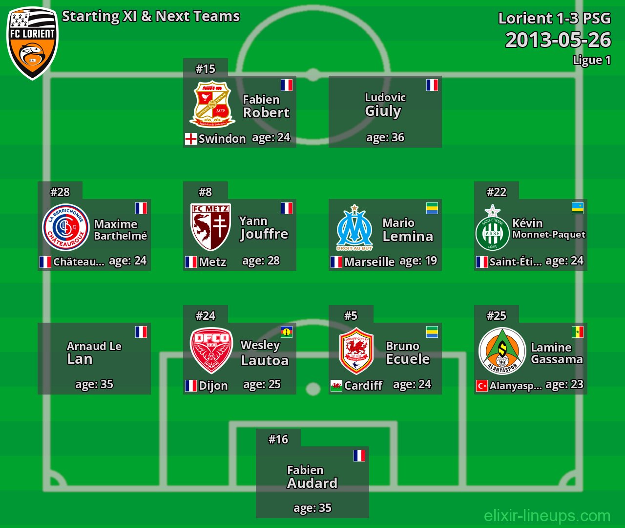 Lorient Starting XI & Next Teams 2013-05-26