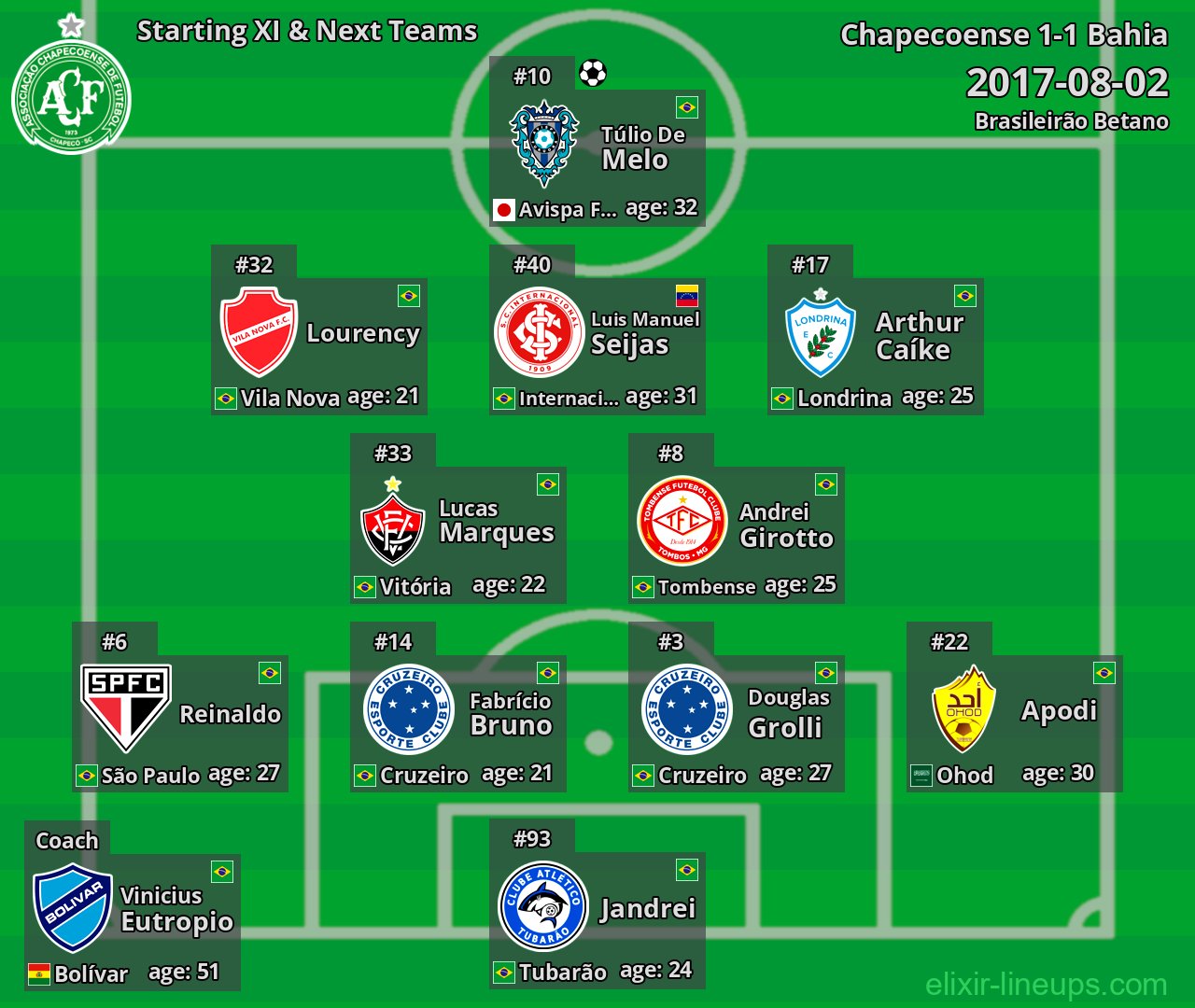 Chapecoense Starting XI & Next Teams 2017-08-02