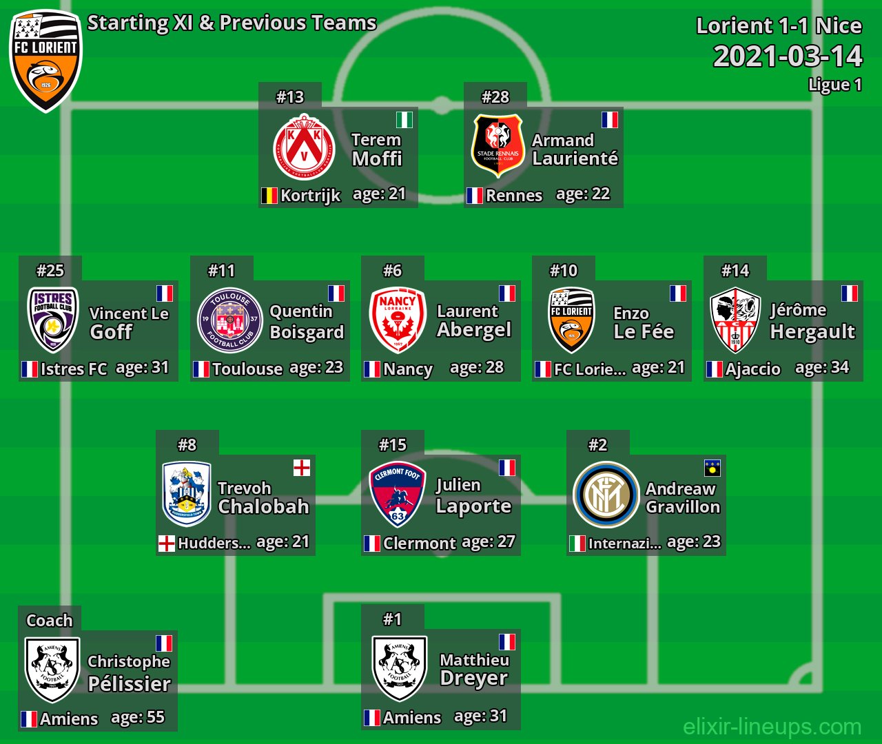 Lorient Starting XI & Previous Teams 2021-03-14