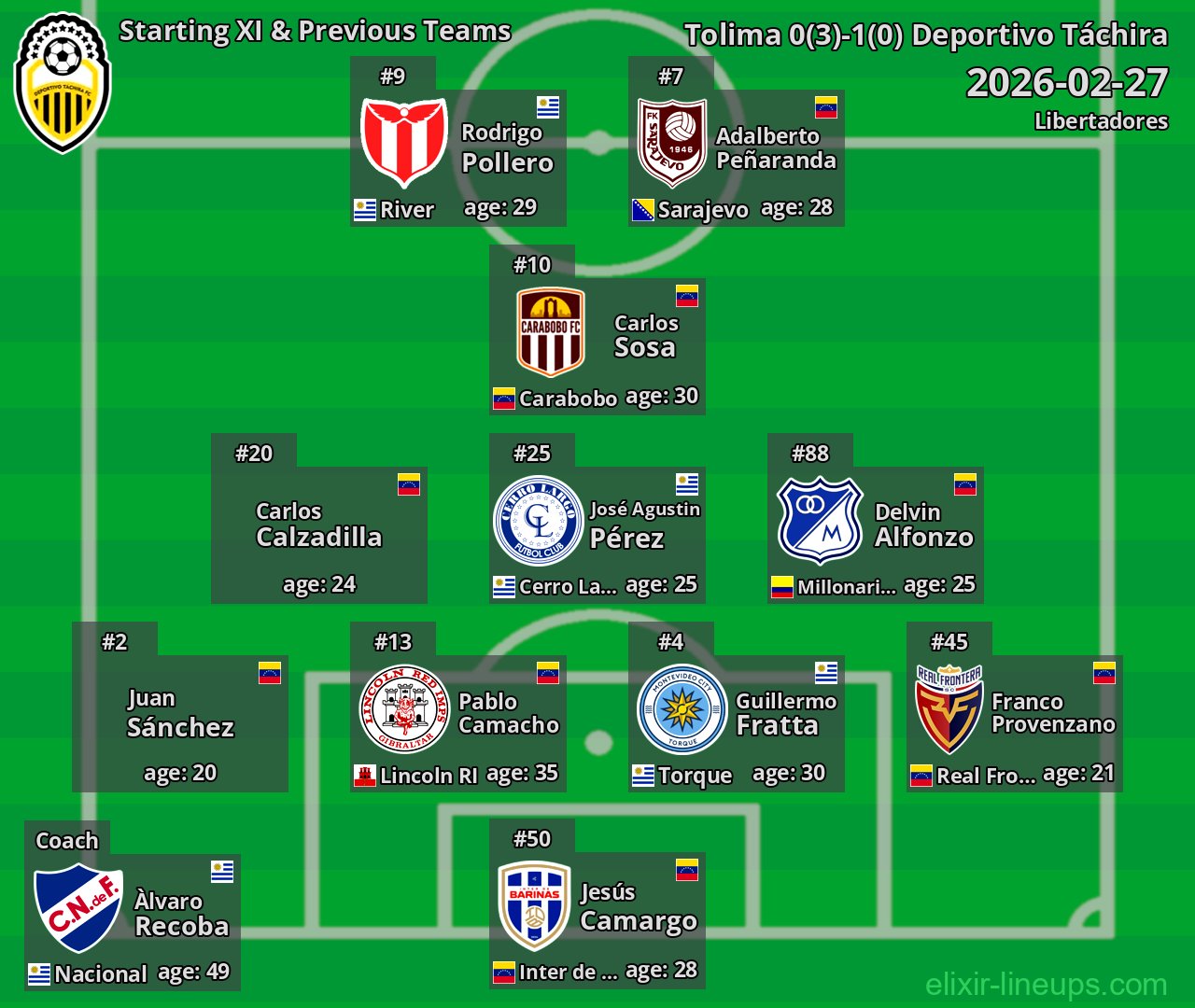 Deportivo Táchira Starting XI & Previous Teams 2026-02-27