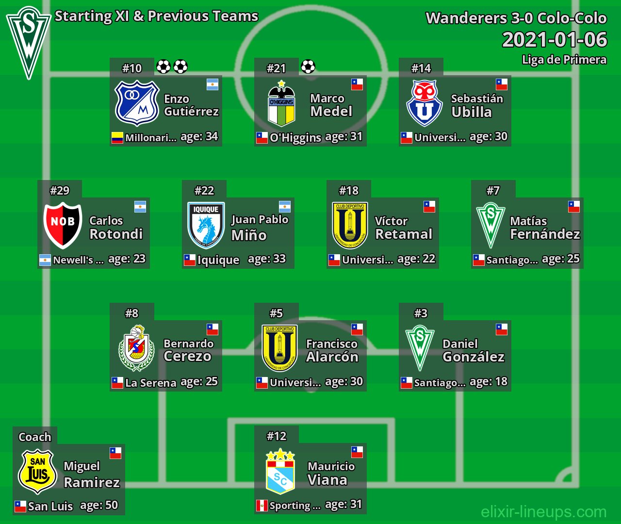 Wanderers Starting XI & Previous Teams 2021-01-06