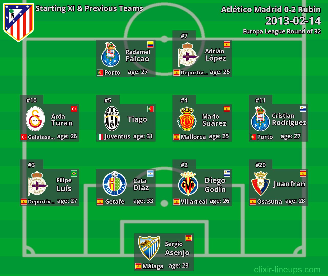 Atlético Madrid Starting XI & Previous Teams 2013-02-14